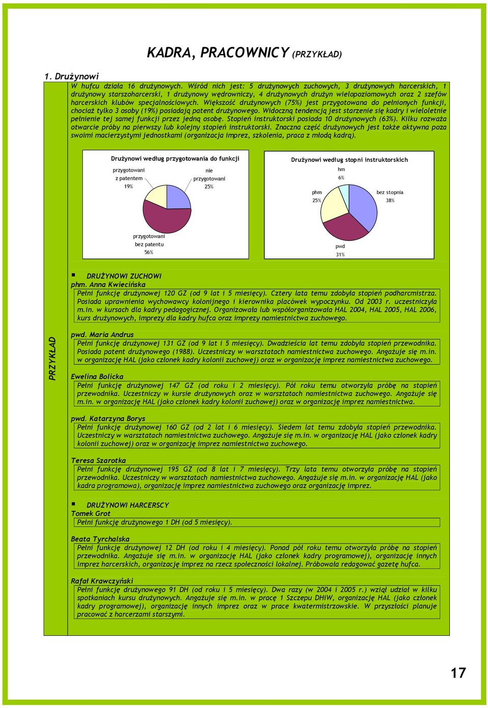 specjalnościowych. Większość drużynowych (7%) jest przygotowana do pełnionych funkcji, chociaż tylko osoby (19%) posiadają patent drużynowego.
