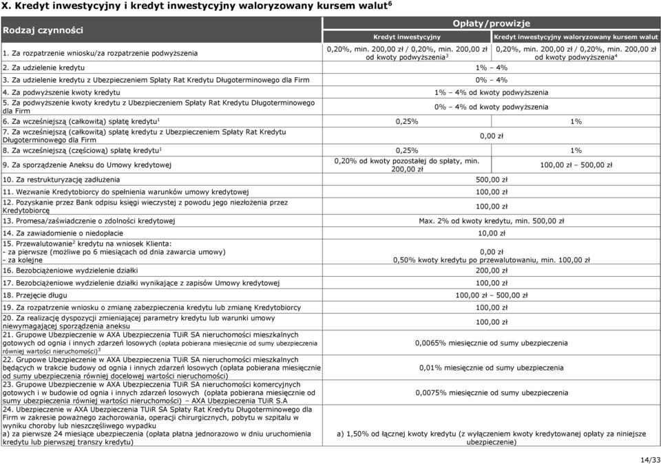 Za podwyższenie kwoty kredytu z Ubezpieczeniem Spłaty Rat Kredytu Długoterminowego dla Firm 0% % od kwoty podwyższenia Kredyt inwestycyjny waloryzowany kursem walut 0,0%, min. 0 / 0,0%, min.