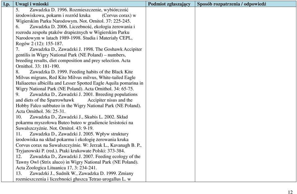 The Goshawk Accipiter gentilis in Wigry National Park (NE Poland) numbers, breeding results, diet composition and prey selection. Acta Ornithol. 33: 181-190. 8. Zawadzka D. 1999.