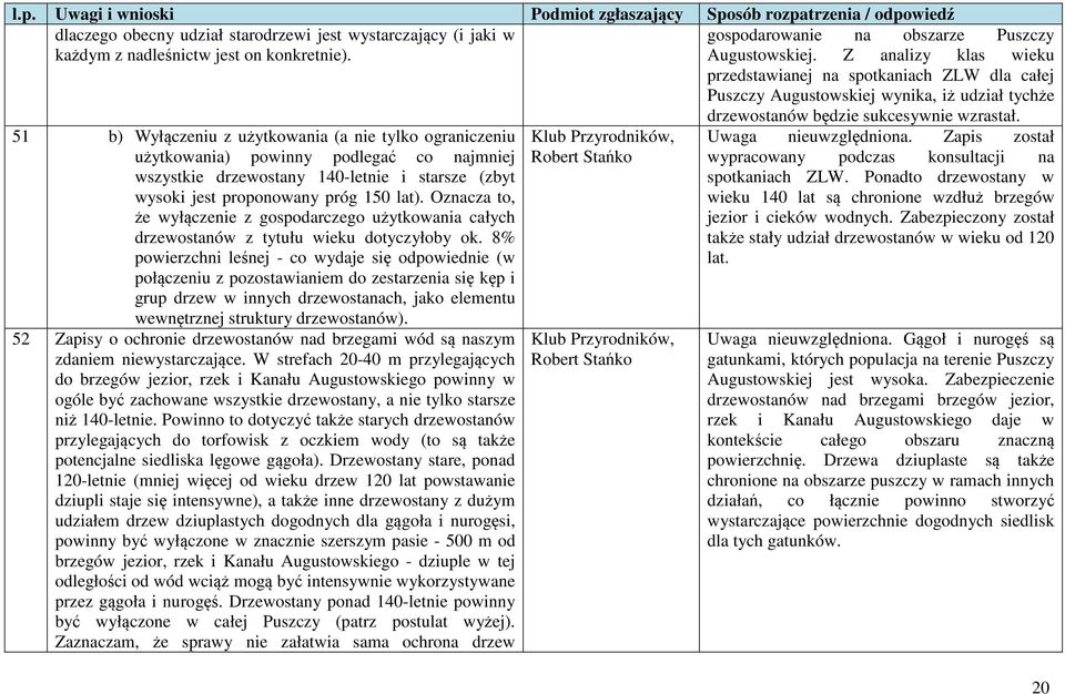 co najmniej wszystkie drzewostany 140-letnie i starsze (zbyt wysoki jest proponowany próg 150 lat).