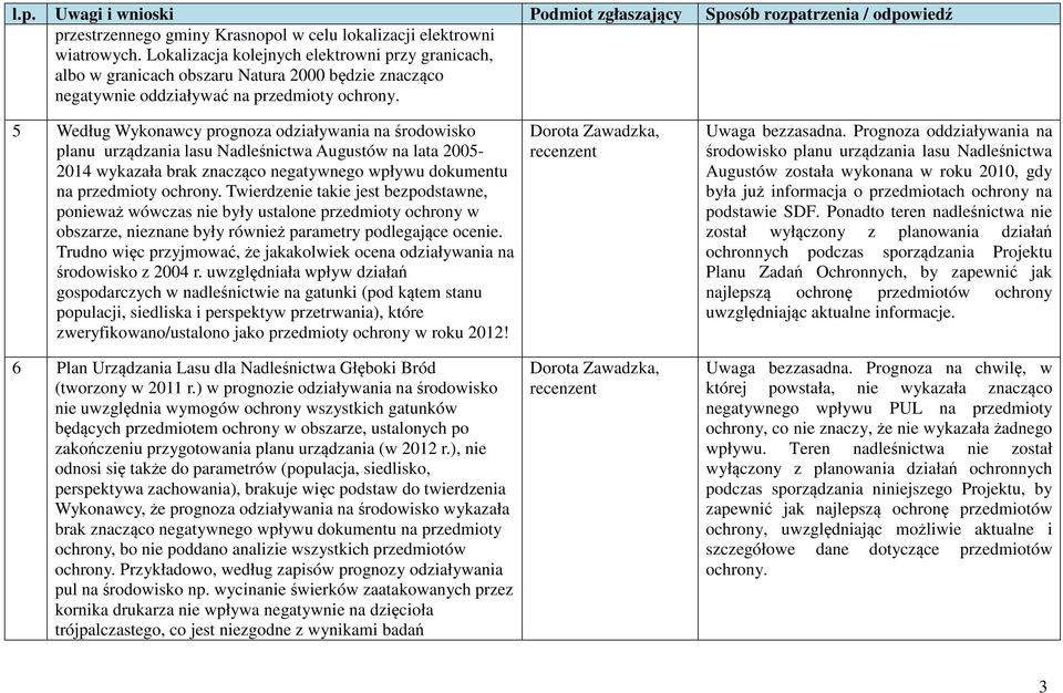 5 Według Wykonawcy prognoza odziaływania na środowisko planu urządzania lasu Nadleśnictwa Augustów na lata 2005-2014 wykazała brak znacząco negatywnego wpływu dokumentu na przedmioty ochrony.
