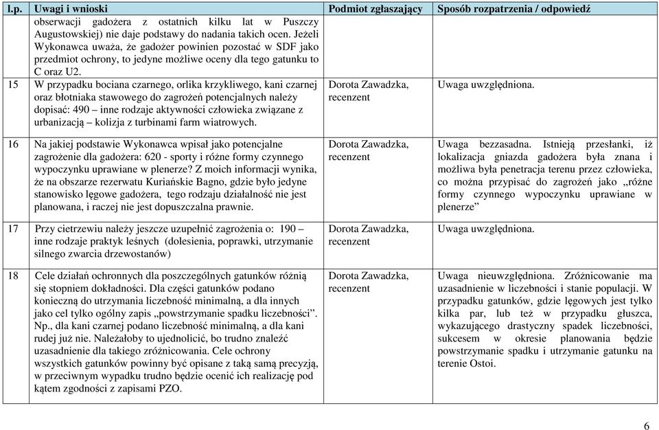 15 W przypadku bociana czarnego, orlika krzykliwego, kani czarnej oraz błotniaka stawowego do zagrożeń potencjalnych należy dopisać: 490 inne rodzaje aktywności człowieka związane z urbanizacją