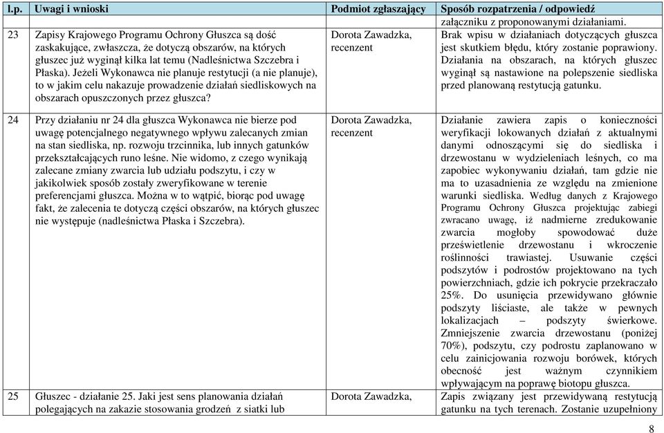 Jeżeli Wykonawca nie planuje restytucji (a nie planuje), to w jakim celu nakazuje prowadzenie działań siedliskowych na obszarach opuszczonych przez głuszca?