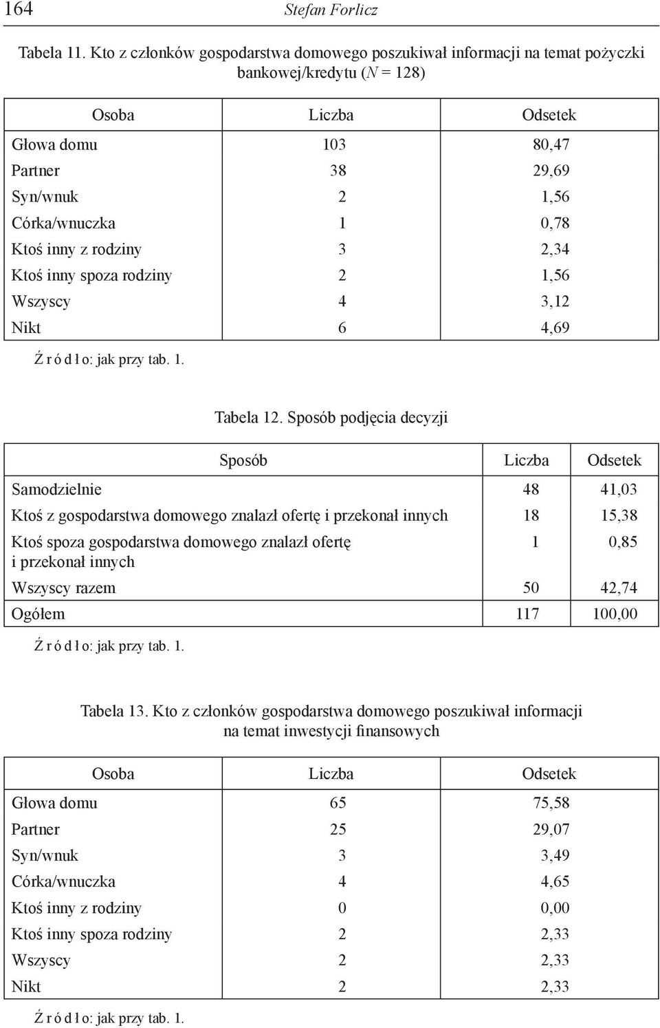 3 2,34 Ktoś inny spoza rodziny 2 1,56 Wszyscy 4 3,12 Nikt 6 4,69 Tabela 12.