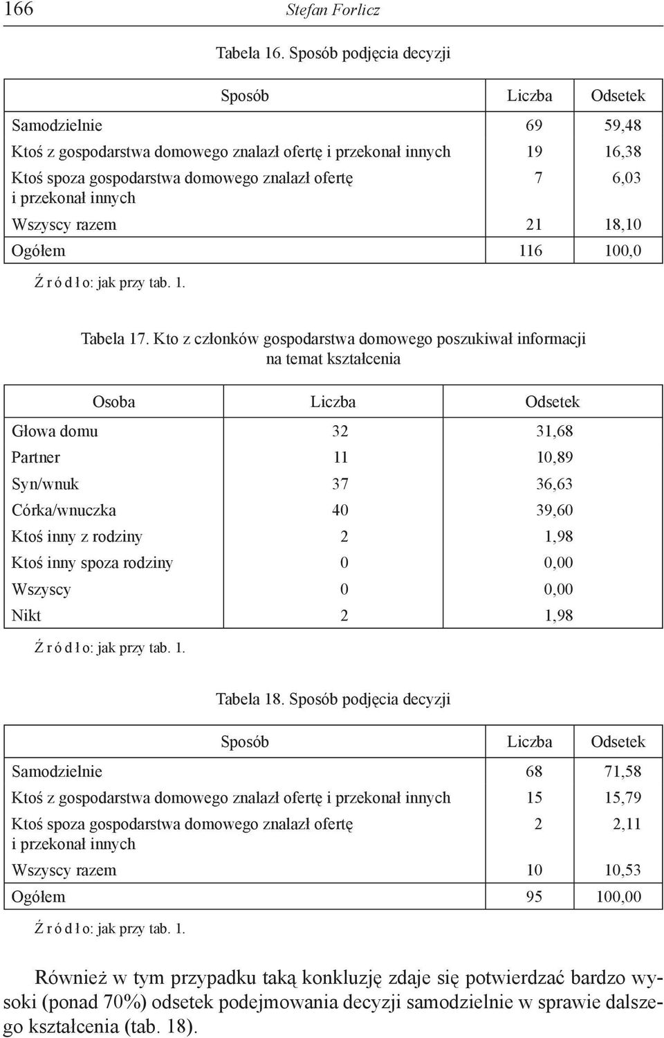 innych 7 6,03 Wszyscy razem 21 18,10 Ogółem 116 100,0 Źródło: jak przy tab. 1. Tabela 17.