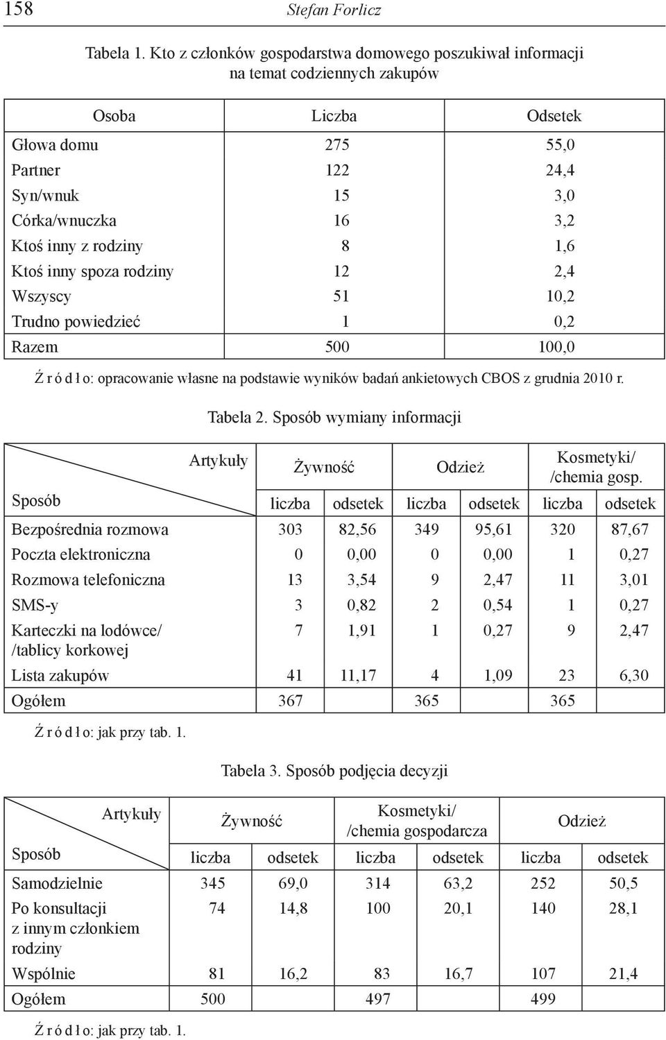 spoza rodziny 12 2,4 Wszyscy 51 10,2 Trudno powiedzieć 1 0,2 Razem 500 100,0 Ź r ó d ł o: opracowanie własne na podstawie wyników badań ankietowych CBOS z grudnia 2010 r. Sposób Tabela 2.