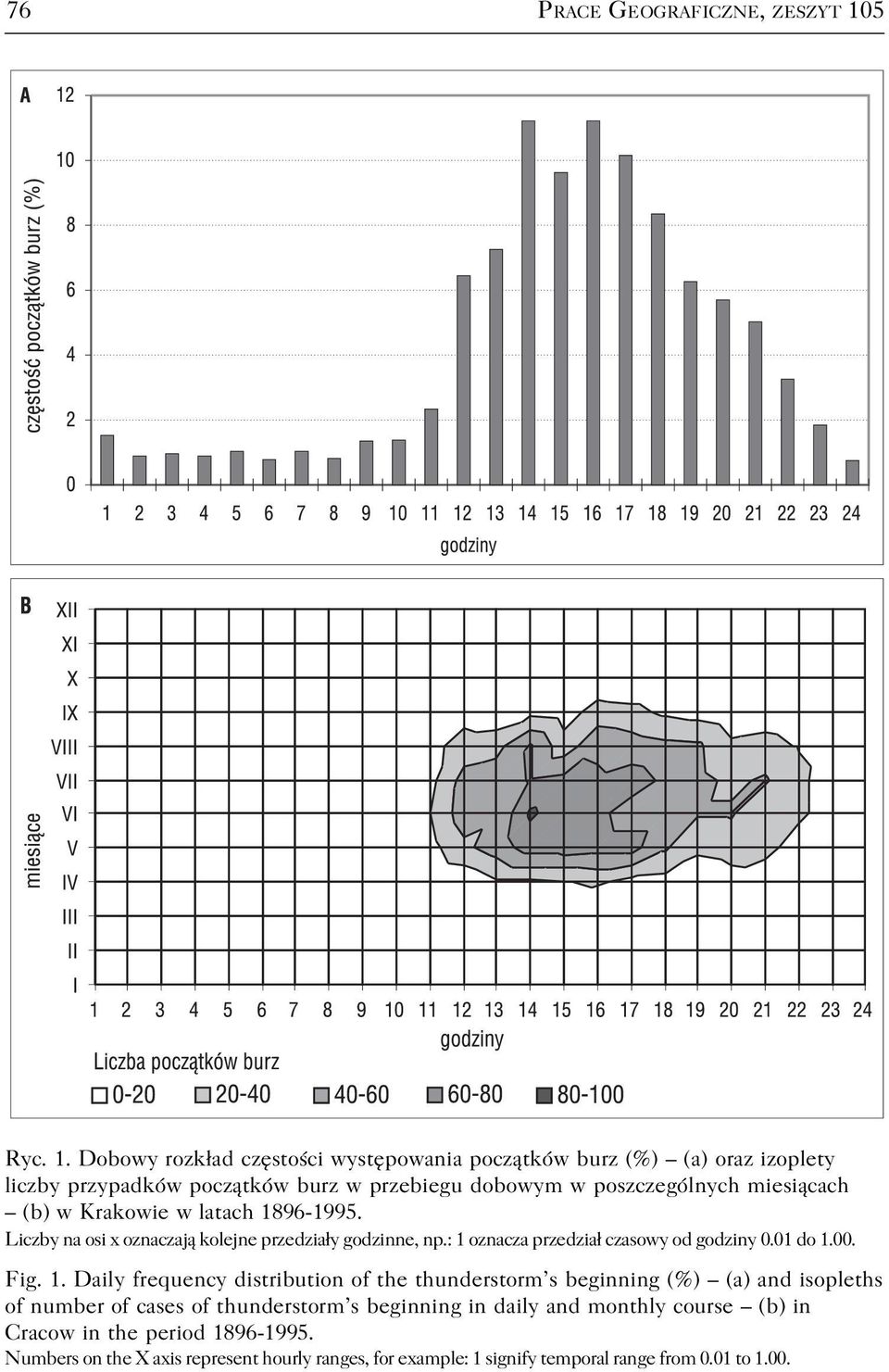 Dobowy rozkład częstości występowania początków burz (%) (a) oraz izoplety liczby przypadków początków burz w przebiegu dobowym w poszczególnych miesiącach (b) w