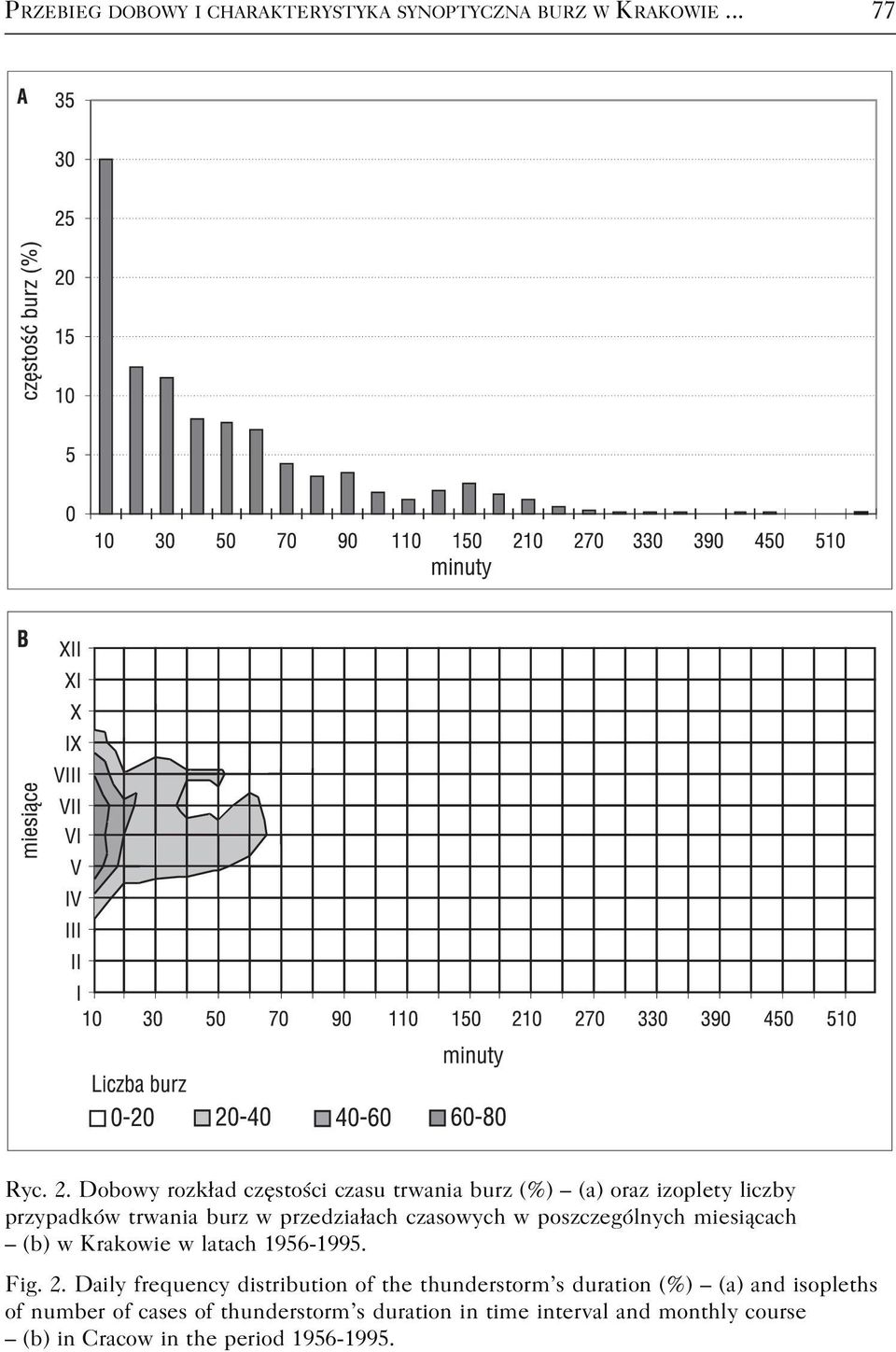 czasowych w poszczególnych miesiącach (b) w Krakowie w latach 1956 1995. Fig. 2.