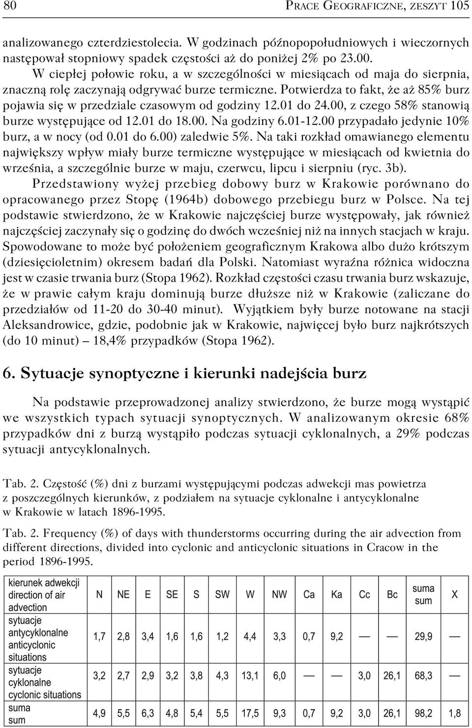 Potwierdza to fakt, że aż 85% burz pojawia się w przedziale czasowym od godziny 12.01 do 24.00, z czego 58% stanowią burze występujące od 12.01 do 18.00. Na godziny 6.01 12.