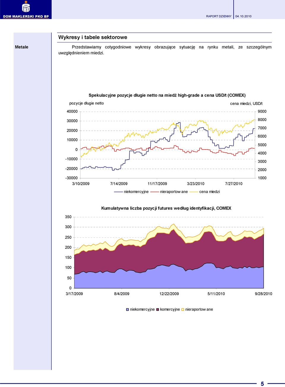 Spekulacyjne pozycje długie netto na miedź high-grade a cena USD/t (COMEX) pozycje długie netto 4 3 2 1-1 -2 cena miedzi,