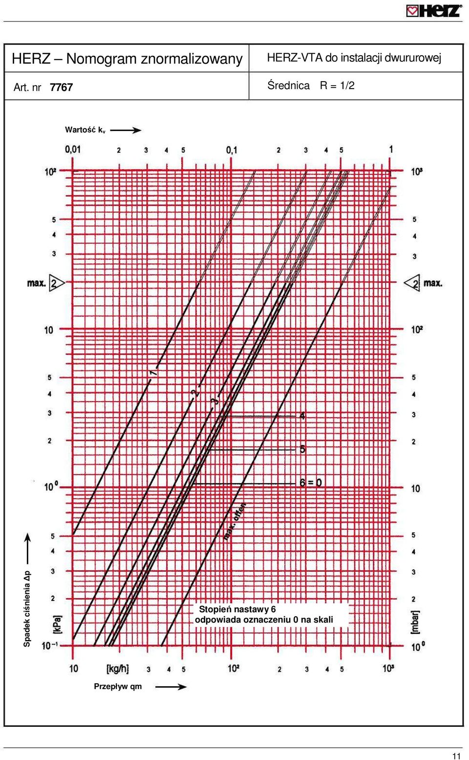 nr 7767 Średnica R = 1/2 Wartość k v Spadek