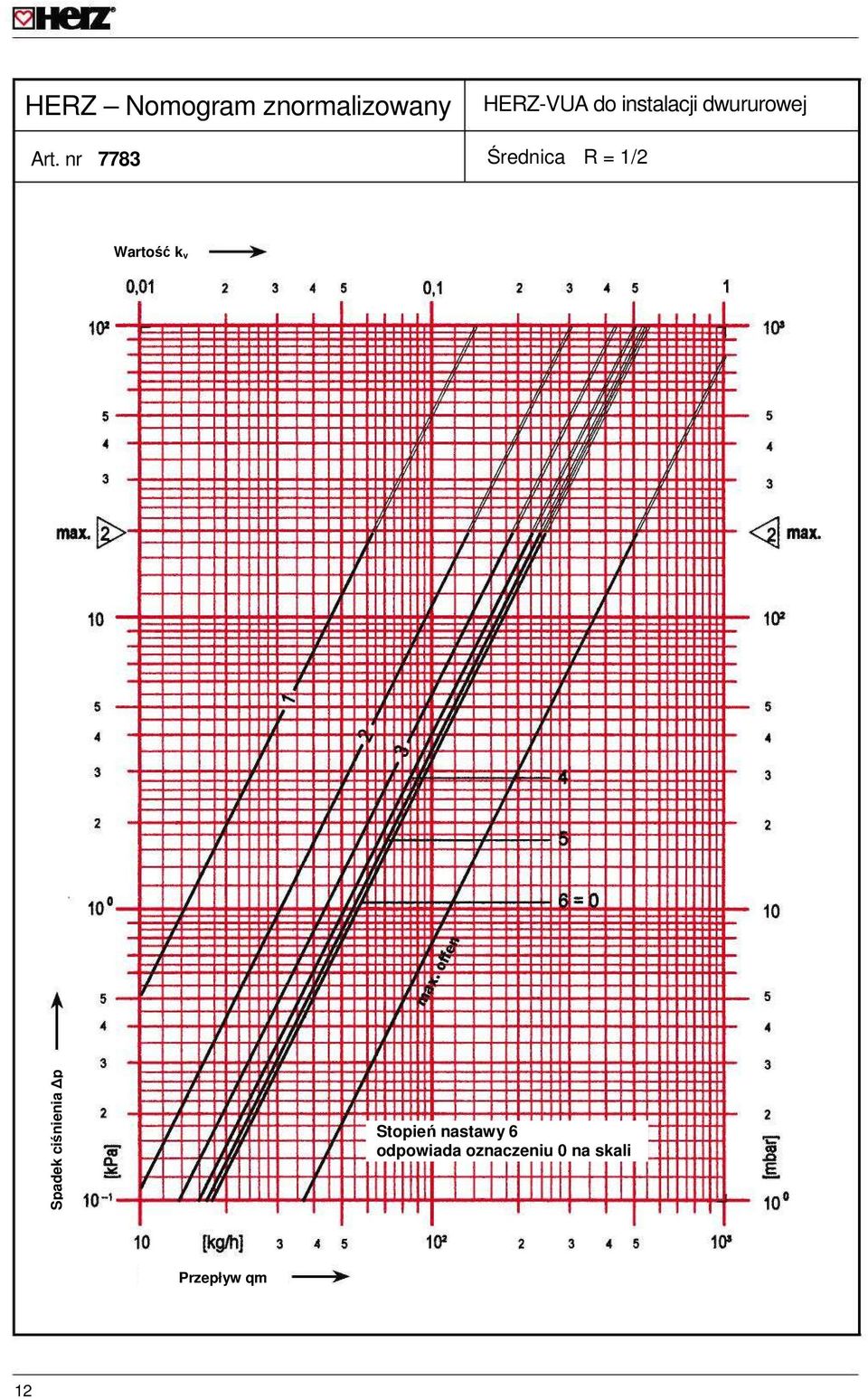 nr 7783 Średnica R = 1/2 Wartość k v Spadek