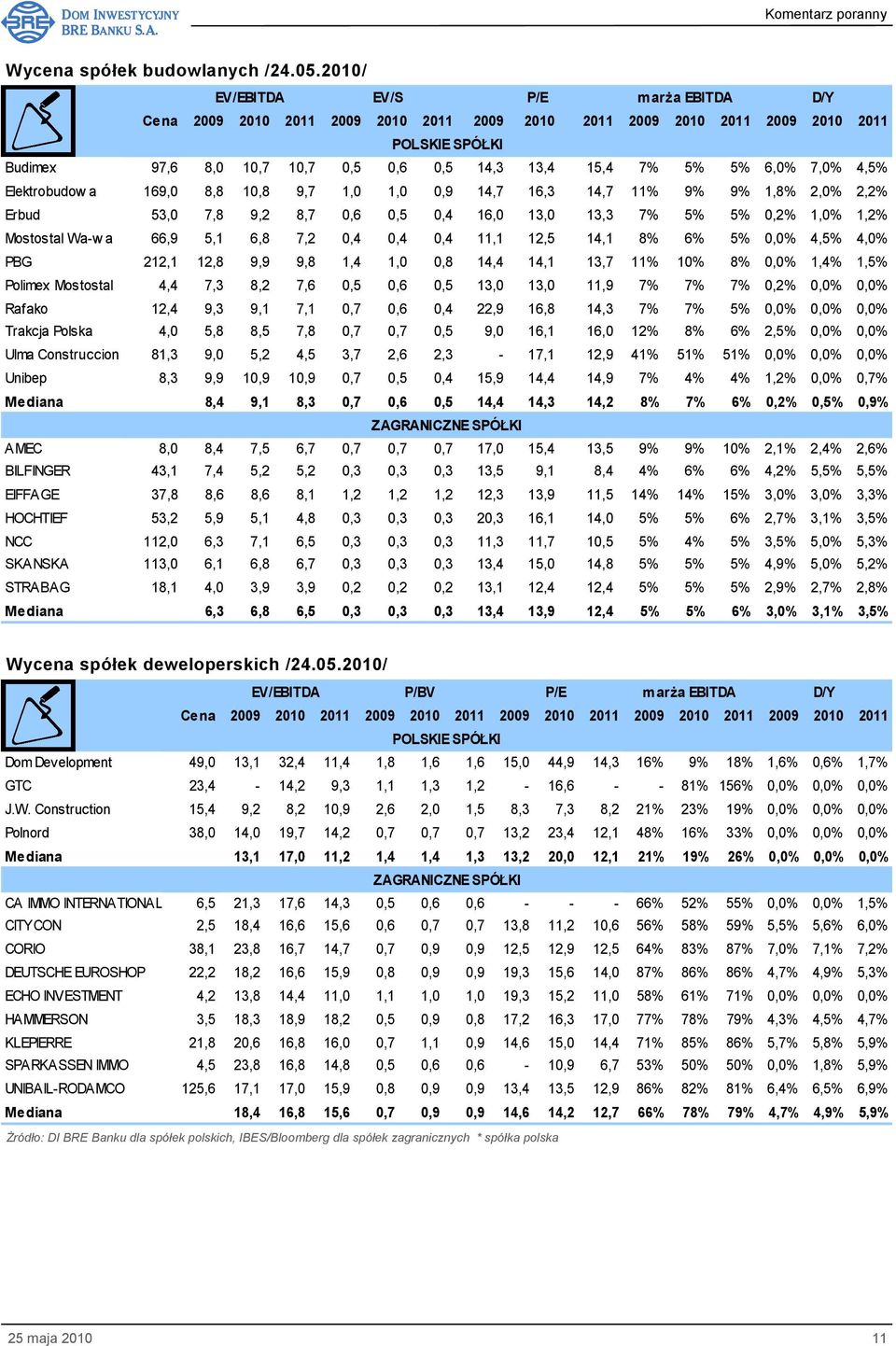 9% 1,8% 2,0% 2,2% Erbud 53,0 7,8 9,2 8,7 0,6 0,5 0,4 16,0 13,0 13,3 7% 5% 5% 0,2% 1,0% 1,2% Mostostal Wa-w a 66,9 5,1 6,8 7,2 0,4 0,4 0,4 11,1 12,5 14,1 8% 6% 5% 0,0% 4,5% 4,0% PBG 212,1 12,8 9,9 9,8