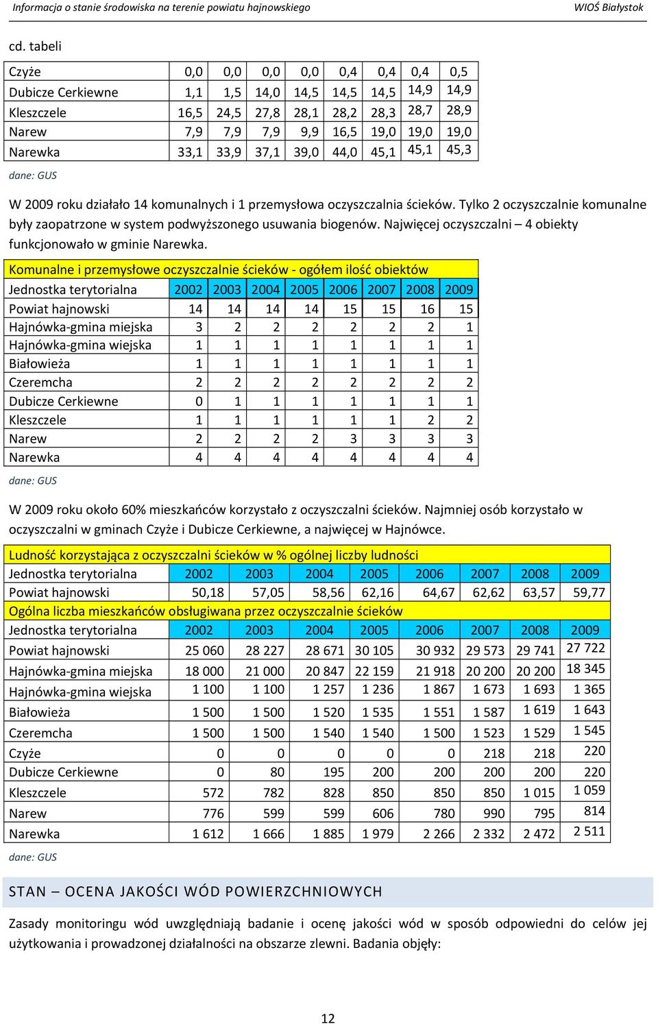 Tylko 2 oczyszczalnie komunalne były zaopatrzone w system podwyższonego usuwania biogenów. Najwięcej oczyszczalni 4 obiekty funkcjonowało w gminie Narewka.