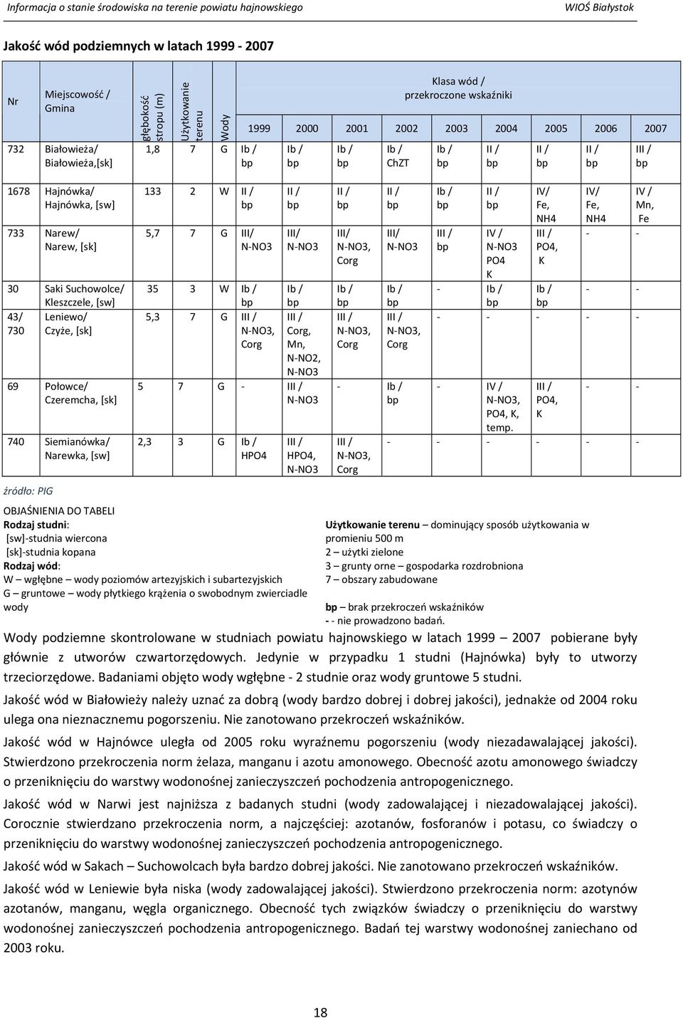 69 Połowce/ Czeremcha, [sk] 740 Siemianówka/ Narewka, [sw] 133 2 W II / 5,7 7 G III/ N NO3 II / III/ N NO3 35 3 W Ib / Ib / 5,3 7 G III / III / N NO3, Corg, Corg Mn, N NO2, N NO3 5 7 G III / N NO3