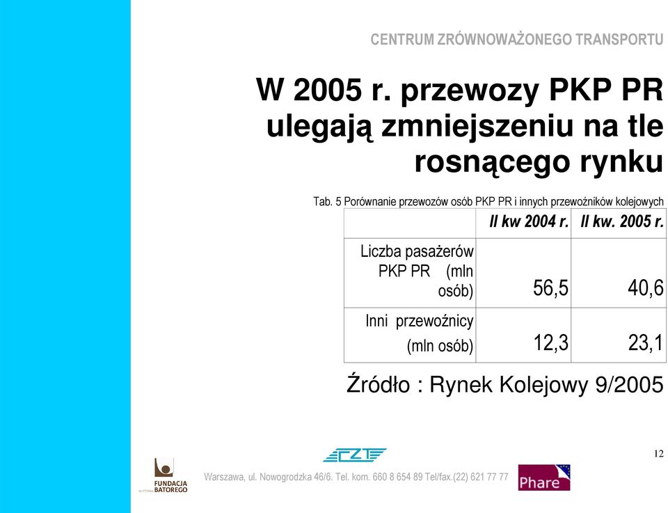 5 Porównanie przewozów osób PKP PR i innych przewoźników kolejowych II