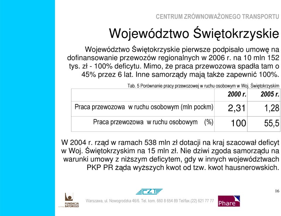 Świętokrzyskim 2000 r. 2005 r. Praca przewozowa w ruchu osobowym (mln pockm) 2,31 1,28 Praca przewozowa w ruchu osobowym (%) 100 55,5 W 2004 r.