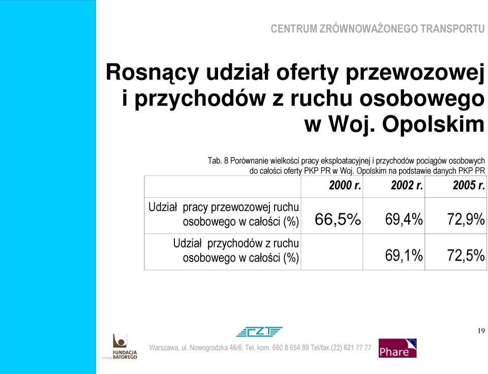 PKP PR w Woj. Opolskim na podstawie danych PKP PR 2000 r. 2002 r. 2005 r.