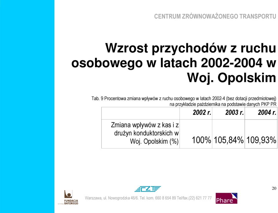 przedmiotowej) na przykładzie października na podstawie danych PKP PR 2002 r.