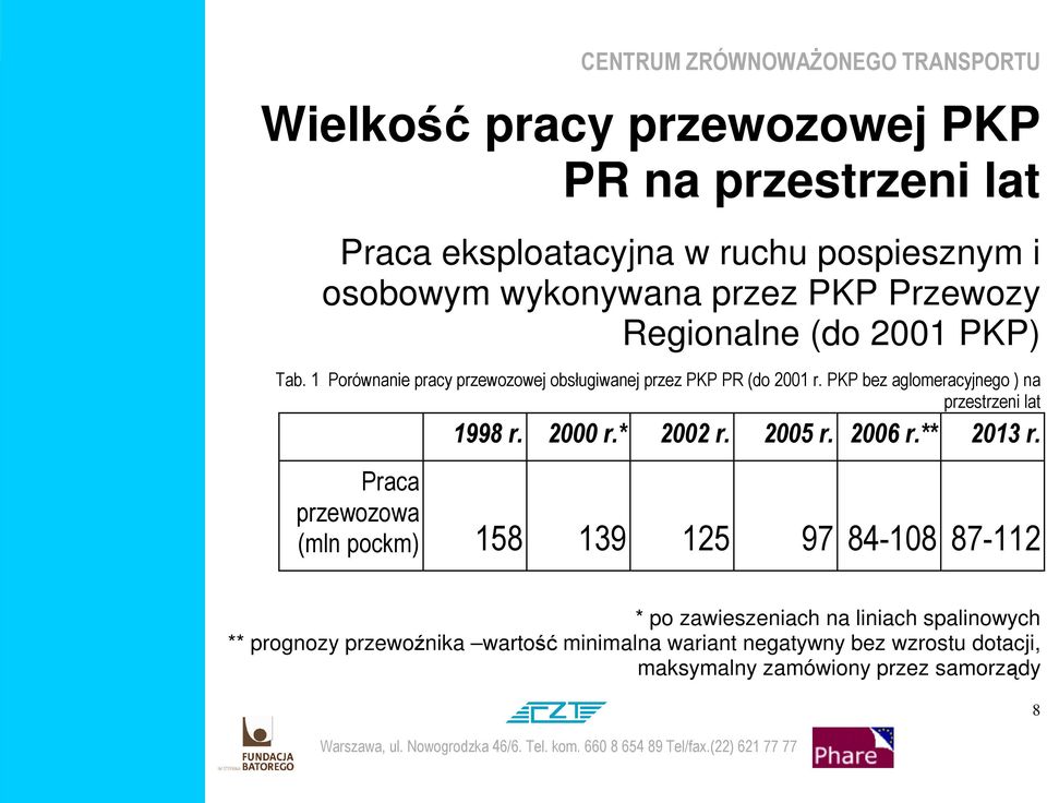 PKP bez aglomeracyjnego ) na przestrzeni lat 1998 r. 2000 r.* 2002 r. 2005 r. 2006 r.** 2013 r.