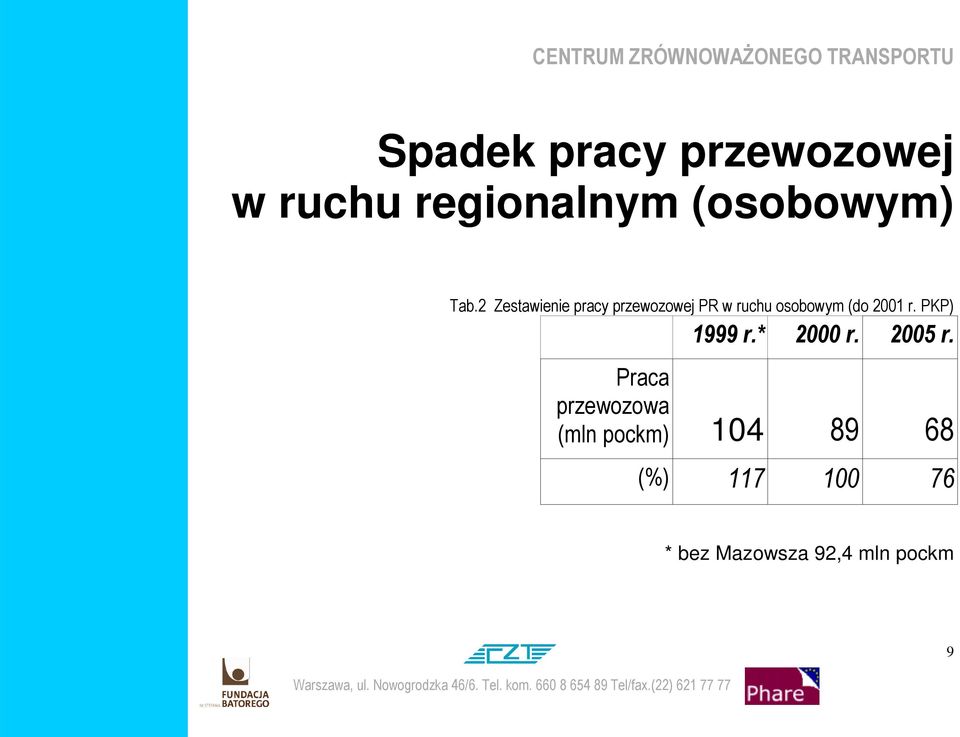2001 r. PKP) 1999 r.* 2000 r. 2005 r.