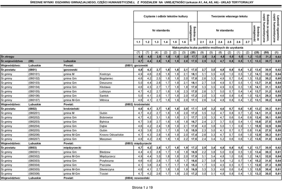 województwa (08) Lubuskie 4,7 4,4 2,8 1,8 1,9 2,0 17,5 2,9 3,3 4,7 0,8 0,5 1,1 13,3 30,7 0,61 Województwo: Lubuskie Powiat: (0801) gorzowski Śr.