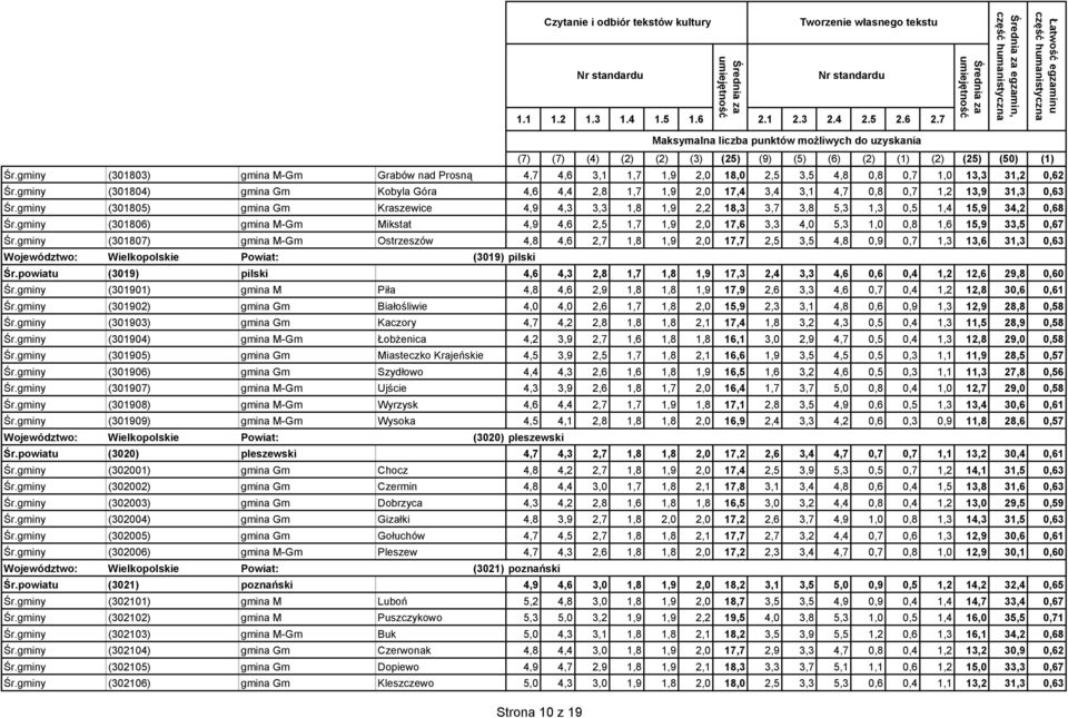 gminy (301805) gmina Gm Kraszewice 4,9 4,3 3,3 1,8 1,9 2,2 18,3 3,7 3,8 5,3 1,3 0,5 1,4 15,9 34,2 0,68 Śr.