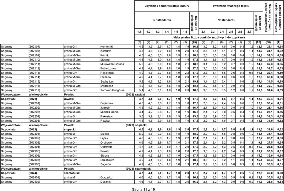 gminy (302109) gmina M-Gm Kórnik 4,8 4,6 3,0 1,9 1,9 2,1 18,3 2,8 3,5 5,0 0,8 0,4 1,5 14,1 32,3 0,65 Śr.