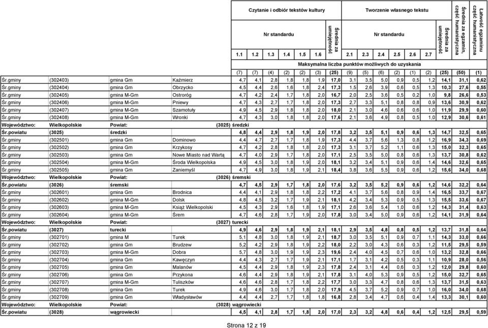 gminy (302405) gmina M-Gm Ostroróg 4,7 4,2 2,4 1,7 1,8 2,0 16,7 2,0 2,5 3,6 0,5 0,2 1,0 9,8 26,6 0,53 Śr.