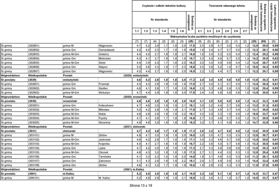 gminy (302803) gmina M-Gm Gołańcz 4,4 4,0 2,7 1,8 1,8 2,1 16,8 1,6 3,4 5,3 0,5 0,4 1,2 12,4 29,2 0,58 Śr.