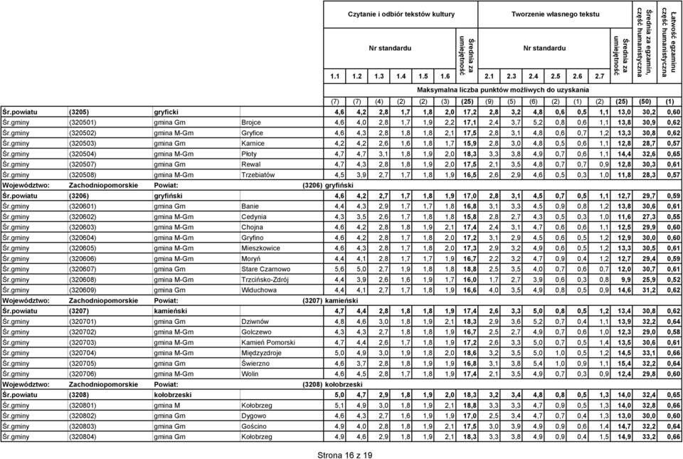 gminy (320502) gmina M-Gm Gryfice 4,6 4,3 2,8 1,8 1,8 2,1 17,5 2,8 3,1 4,8 0,6 0,7 1,2 13,3 30,8 0,62 Śr.