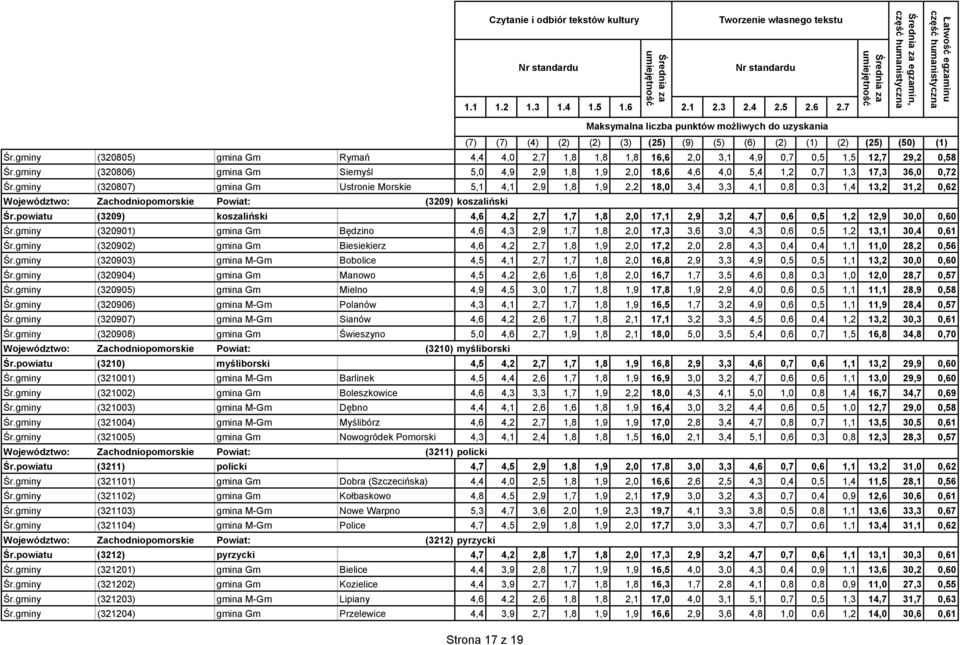 gminy (320807) gmina Gm Ustronie Morskie 5,1 4,1 2,9 1,8 1,9 2,2 18,0 3,4 3,3 4,1 0,8 0,3 1,4 13,2 31,2 0,62 Województwo: Zachodniopomorskie Powiat: (3209) koszaliński Śr.