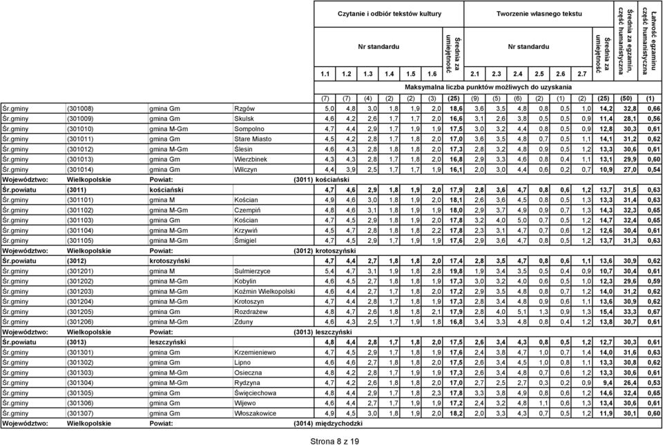 gminy (301010) gmina M-Gm Sompolno 4,7 4,4 2,9 1,7 1,9 1,9 17,5 3,0 3,2 4,4 0,8 0,5 0,9 12,8 30,3 0,61 Śr.