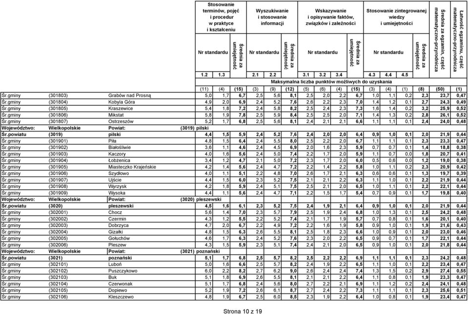 gminy (301806) Mikstat 5,8 1,9 7,8 2,5 5,9 8,4 2,5 2,5 2,0 7,1 1,4 1,3 0,2 2,8 26,1 0,52 Śr.