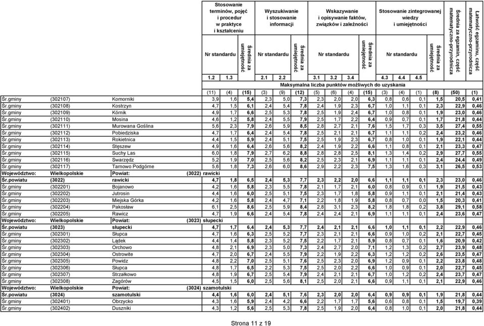 gminy (302111) Murowana Goślina 5,6 2,3 7,9 2,6 5,9 8,5 2,8 2,7 2,1 7,6 1,5 1,7 0,3 3,5 27,4 0,55 Śr.gminy (302112) Pobiedziska 4,7 1,7 6,4 2,4 5,4 7,8 2,5 2,1 2,1 6,7 1,1 1,1 0,2 2,4 23,2 0,46 Śr.