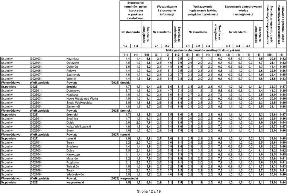 gminy (302407) Szamotuły 4,6 1,7 6,3 2,4 5,2 7,7 2,3 2,2 2,1 6,5 0,9 0,9 0,1 1,9 22,4 0,45 Śr.