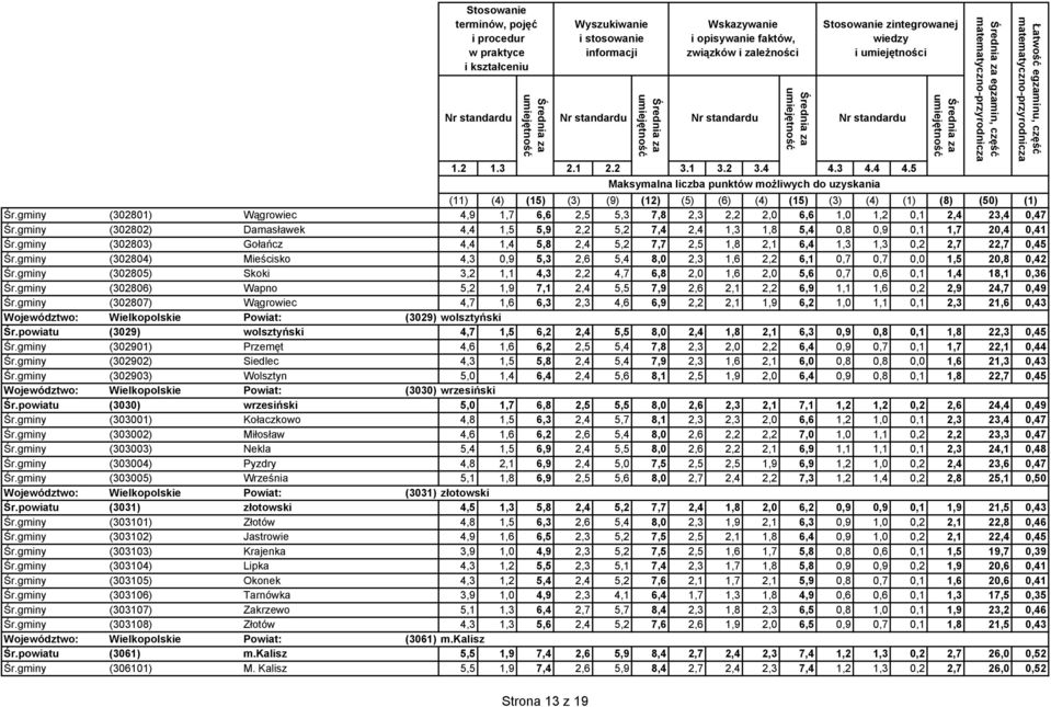 gminy (302805) Skoki 3,2 1,1 4,3 2,2 4,7 6,8 2,0 1,6 2,0 5,6 0,7 0,6 0,1 1,4 18,1 0,36 Śr.gminy (302806) Wapno 5,2 1,9 7,1 2,4 5,5 7,9 2,6 2,1 2,2 6,9 1,1 1,6 0,2 2,9 24,7 0,49 Śr.