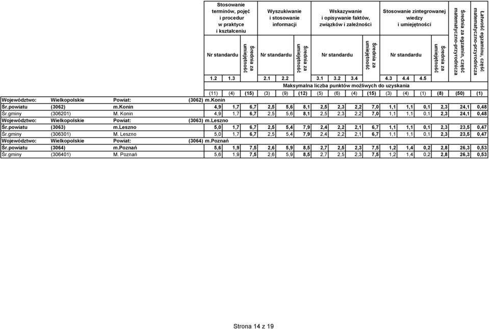 leszno 5,0 1,7 6,7 2,5 5,4 7,9 2,4 2,2 2,1 6,7 1,1 1,1 0,1 2,3 23,5 0,47 Śr.gminy (306301) M.