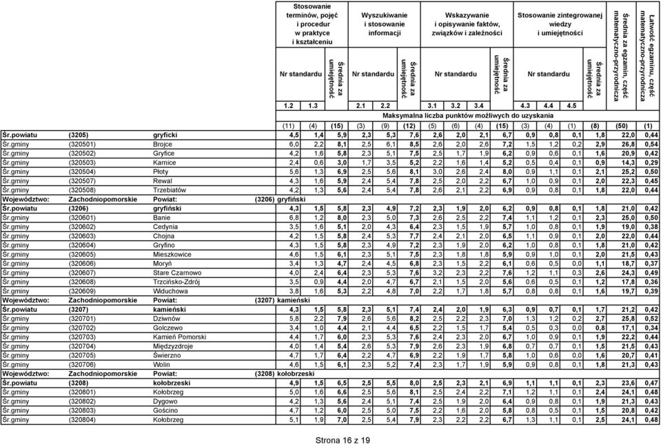 gminy (320504) Płoty 5,6 1,3 6,9 2,5 5,6 8,1 3,0 2,6 2,4 8,0 0,9 1,1 0,1 2,1 25,2 0,50 Śr.gminy (320507) Rewal 4,3 1,6 5,9 2,4 5,4 7,8 2,5 2,0 2,2 6,7 1,0 0,9 0,1 2,0 22,3 0,45 Śr.