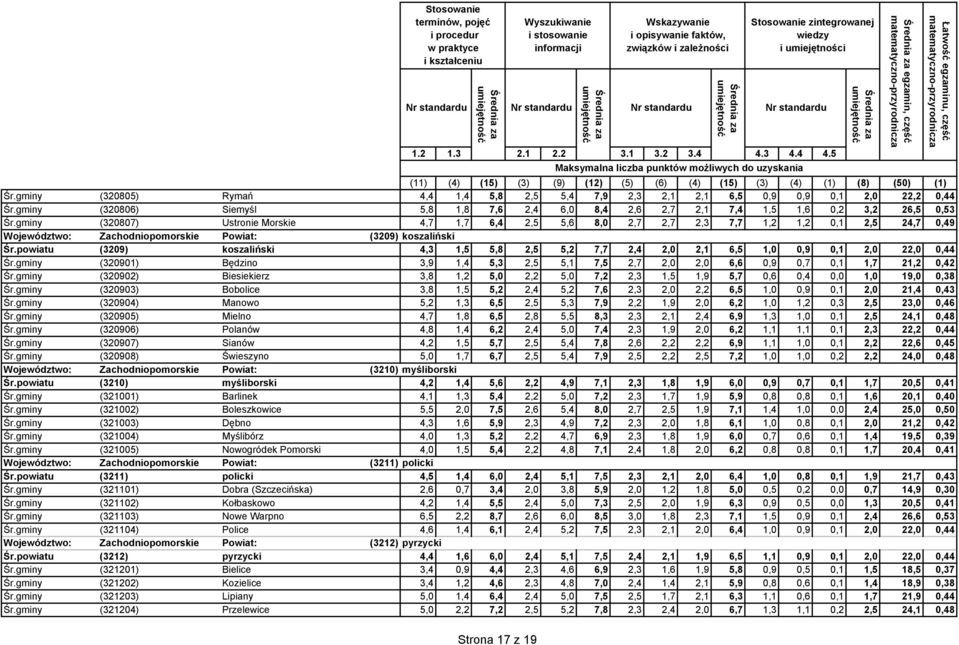 powiatu (3209) koszaliński 4,3 1,5 5,8 2,5 5,2 7,7 2,4 2,0 2,1 6,5 1,0 0,9 0,1 2,0 22,0 0,44 Śr.gminy (320901) Będzino 3,9 1,4 5,3 2,5 5,1 7,5 2,7 2,0 2,0 6,6 0,9 0,7 0,1 1,7 21,2 0,42 Śr.