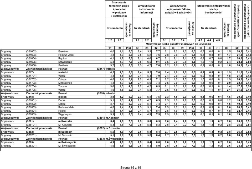 gminy (321606) Świdwin 3,7 1,6 5,3 2,3 4,7 7,0 2,2 2,0 2,0 6,2 0,9 0,8 0,1 1,8 20,3 0,41 Województwo: Zachodniopomorskie Powiat: (3217) wałecki Śr.