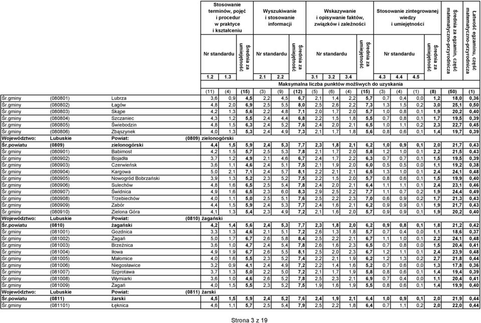 gminy (080805) Świebodzin 4,8 1,5 6,3 2,4 5,2 7,6 2,4 2,0 2,1 6,5 1,0 1,1 0,2 2,3 22,7 0,45 Śr.