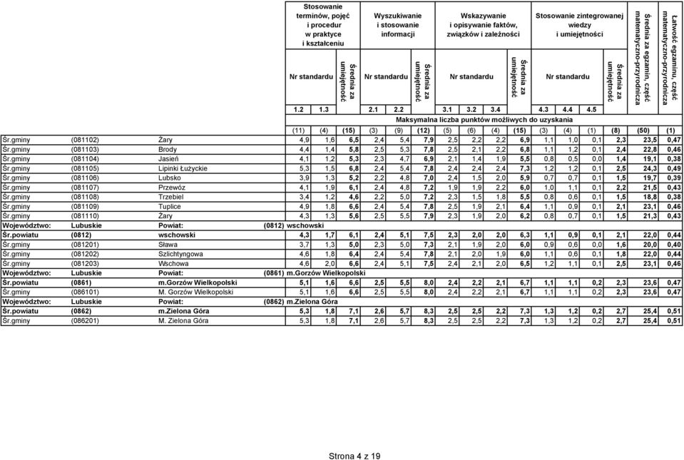 gminy (081106) Lubsko 3,9 1,3 5,2 2,2 4,8 7,0 2,4 1,5 2,0 5,9 0,7 0,7 0,1 1,5 19,7 0,39 Śr.gminy (081107) Przewóz 4,1 1,9 6,1 2,4 4,8 7,2 1,9 1,9 2,2 6,0 1,0 1,1 0,1 2,2 21,5 0,43 Śr.