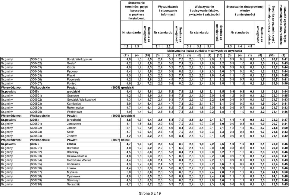 gminy (300405) Piaski 4,5 1,8 6,3 2,5 5,2 7,7 2,3 2,2 1,9 6,4 1,1 1,0 0,1 2,2 22,6 0,45 Śr.gminy (300406) Pogorzela 4,2 1,6 5,8 2,2 4,8 7,0 2,4 1,7 2,1 6,2 0,9 0,7 0,1 1,7 20,7 0,41 Śr.