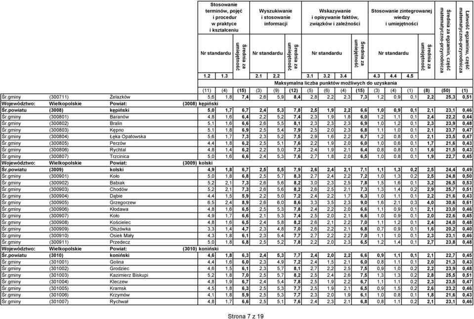 gminy (300802) Bralin 5,1 1,6 6,6 2,6 5,5 8,1 2,3 2,3 2,3 6,9 1,0 1,2 0,1 2,3 23,9 0,48 Śr.gminy (300803) Kępno 5,1 1,8 6,9 2,5 5,4 7,9 2,5 2,0 2,3 6,8 1,1 1,0 0,1 2,1 23,7 0,47 Śr.