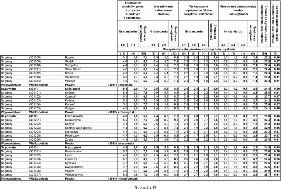 gminy (301012) Ślesin 4,3 1,9 6,2 2,4 5,4 7,7 2,2 2,1 2,3 6,6 0,9 0,9 0,1 1,9 22,4 0,45 Śr.gminy (301013) Wierzbinek 3,9 1,7 5,5 2,3 5,0 7,3 2,2 1,9 2,0 6,1 0,6 0,7 0,1 1,4 20,3 0,41 Śr.