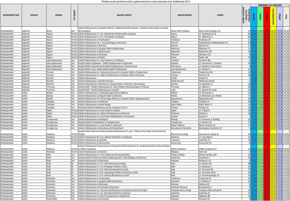 nr 1 im. Bohaterów Westerplatte w Kępnie Kępno ul. Sienkiewicza 21 96 25,08 23,71 23,18 23,37 23,36 24,03 Wielkopolskie kępiński Kępno M-Gm Szkoła Podstawowa nr 3 im. Przemysła II w Kępnie Kępno ul.