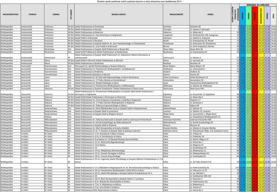 Kobierska 3 18 19,22 22,60 22,33 23,37 23,36 24,03 Wielkopolskie krotoszyński Krotoszyn M-Gm Szkoła Podstawowa im. Jana Brzechwy w Lutogniewie Lutogniew ul.