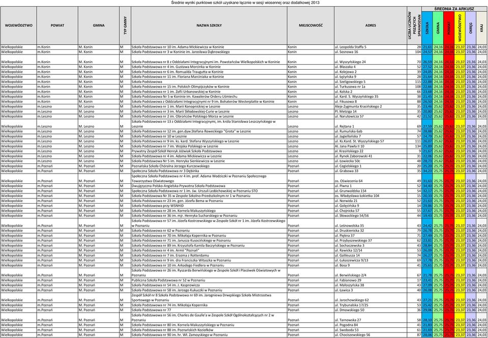 Powstańców Wielkopolskich w Koninie Konin ul. Wyszyńskiego 24 70 26,59 24,16 24,16 23,37 23,36 24,03 Wielkopolskie m.konin M. Konin M Szkoła Podstawowa nr 4 im. Gustawa Morcinka w Koninie Konin ul.