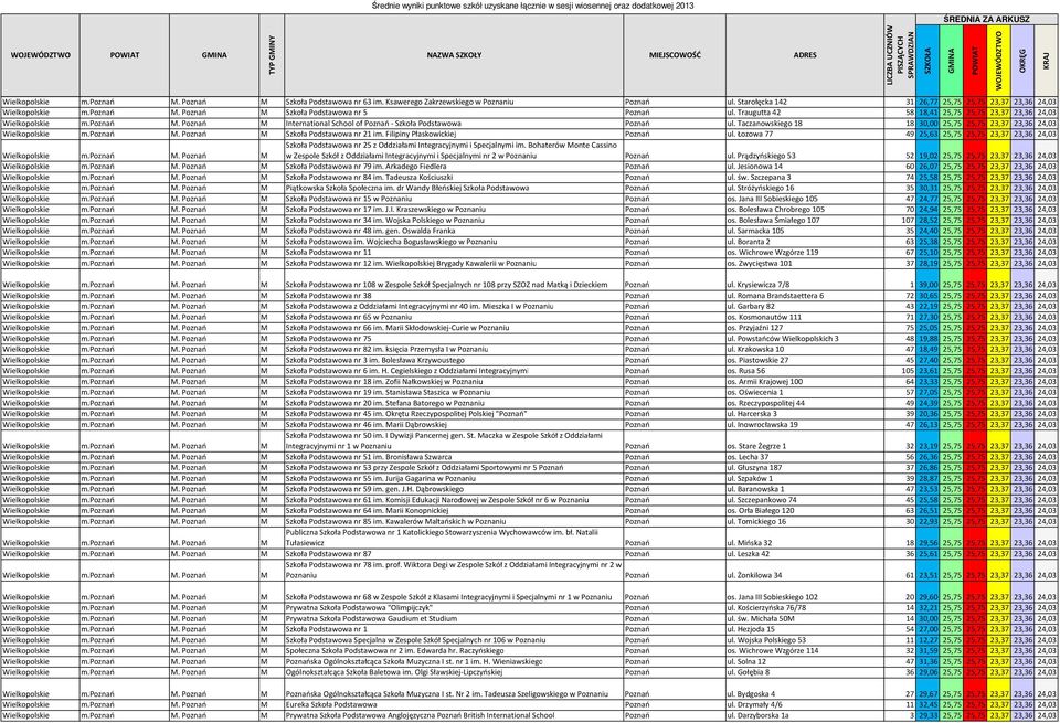 Taczanowskiego 18 18 30,00 25,75 25,75 23,37 23,36 24,03 Wielkopolskie m.poznań M. Poznań M Szkoła Podstawowa nr 21 im. Filipiny Płaskowickiej Poznań ul.